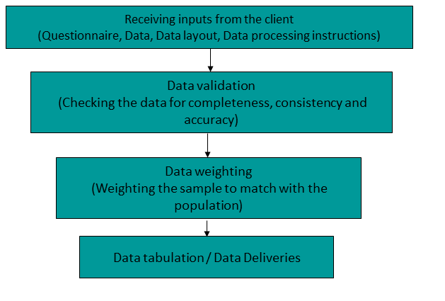 Data Processing - Neoteric Research